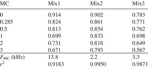 Nic Values Measured For Each Type Of Nacl Concentrations Showing The