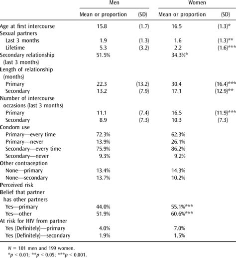 Sexual Behavior And Relationship History Among Young Adult Men And Women Download Table