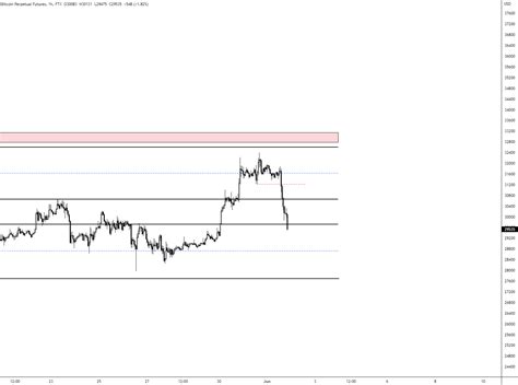 Ub On Twitter Btc Winned Full Retrace Szn Out Of The Short