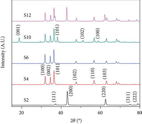 Representative X Ray Diffraction Patterns Of The Synthesized