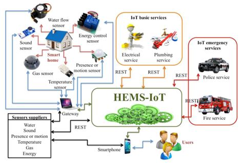 Energies Free Full Text HEMS IoT A Big Data And Machine Learning