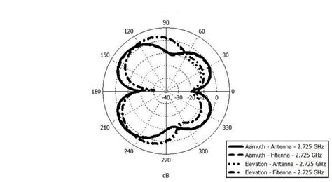 2D radiation pattern for antenna and filtenna at 3.25 GHz. | Download ...