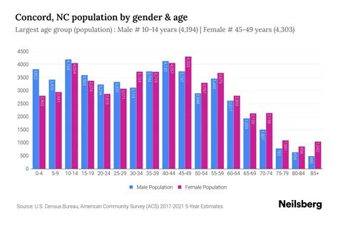 Concord, NC Population - 2023 Stats & Trends | Neilsberg