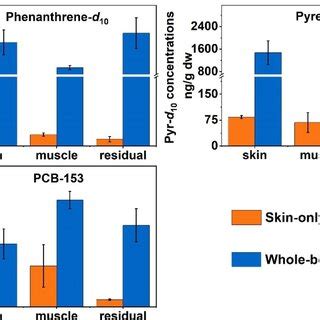 Phenanthrene D Pyrene D Pcb Concentrations Ng G