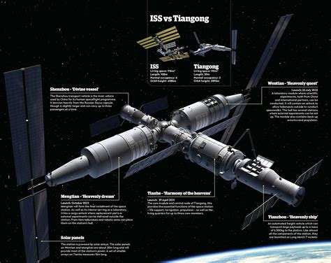 Tiangong the Chinese Space Station