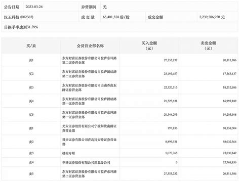 龙虎榜丨汉王科技今日涨049，机构合计净卖出219601万元界面新闻 · 快讯