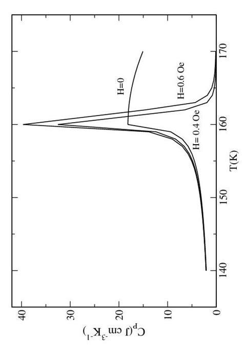 Temperature Dependence Of Heat Capacity For Different Values Of The