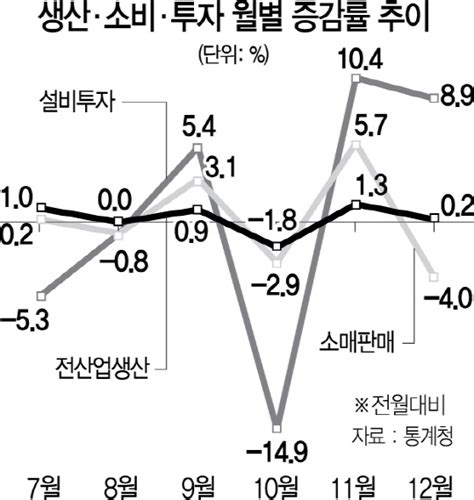 제조업 가동률 환란 후 최저커지는 위기론 서울경제