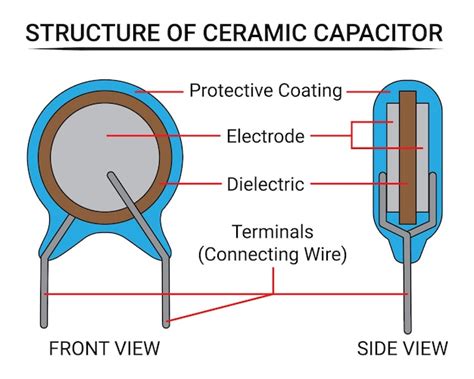 Structure De Condensateur En Céramique Composant électronique Convient