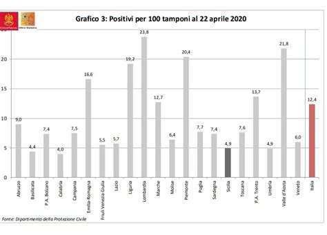 Coronavirus In Italia Calabria E Sicilia Le Regioni Meno Colpite