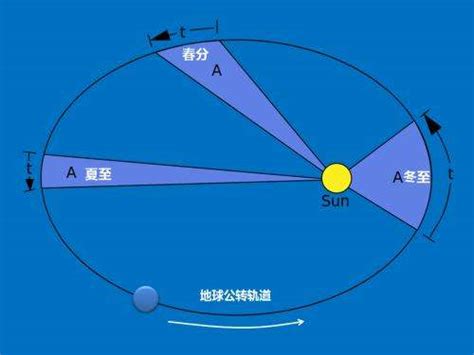 近日点远日点哪天（具体日期） 百度经验