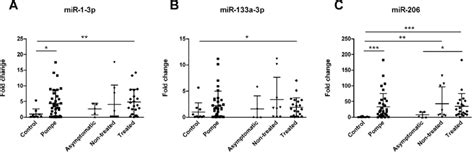 Normalized Relative Expression Levels Of Validated Serum Mirnas In