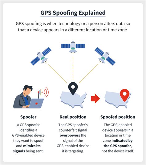 Gps Spoofing What It Is Spoofing Attacks To Watch For