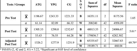 Analysis Of Covariance For The Pre Test Post Test And Adjusted Post