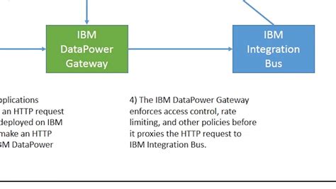 IBM API Connect And IBM Integration Bus YouTube