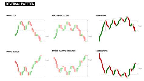 The Top Chart Patterns You Need To Know And How To Trade Them