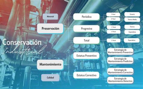 Taxonomia del Mantenimiento y Conservación Industrial Qué es