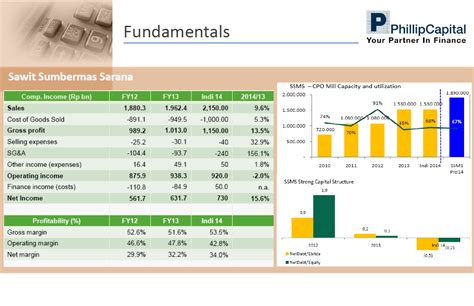 Fundamentals Sawit Sumbermas Sarana Phillip Sekuritas Indonesia