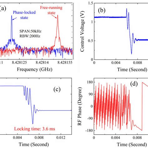 A The Measured Electrical Spectra Of The Free Running And The