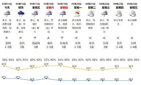 2021年9月15日深圳天气多云有阵雨局部暴雨气温27 33℃深圳之窗