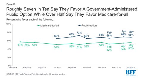 Kff Health Tracking Poll May 2020 Health And Economic Impacts