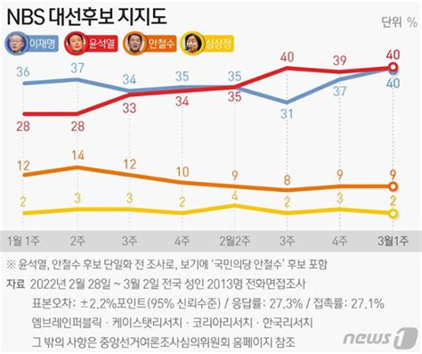 대선 D 6 마지막 조사이재명 40·윤석열 40 동률