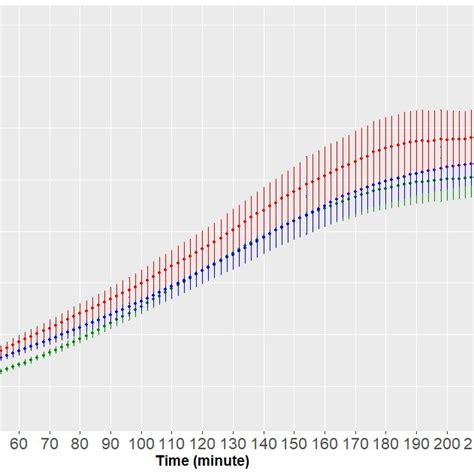 Means Dots And Confidence Intervals Error Bars For Groups Of Time