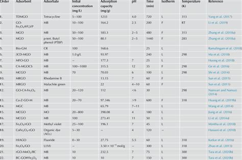 The detailed of various adsorbent for the application of organic... | Download Scientific Diagram