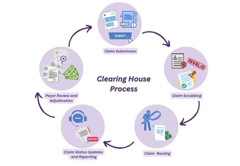 What Does A Clearing House Do During Claims Submission