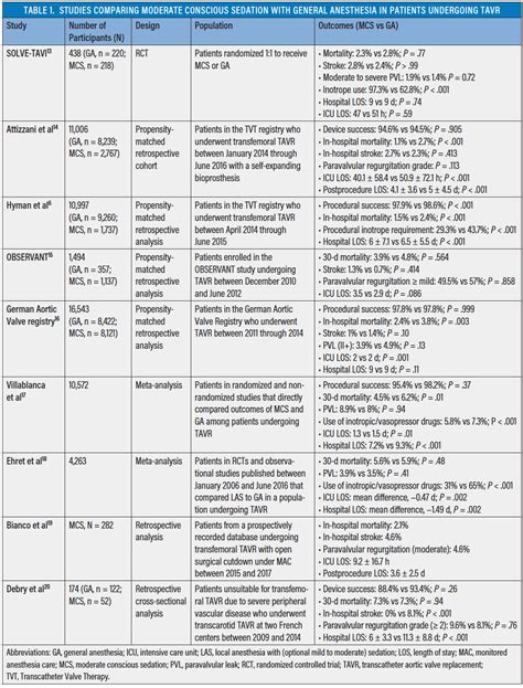 Cardiac Interventions Today - TAVR: General Anesthesia or Moderate ...