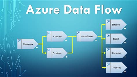 Azure Data Flow e Data Factory ETL ingestão e transformação de dados