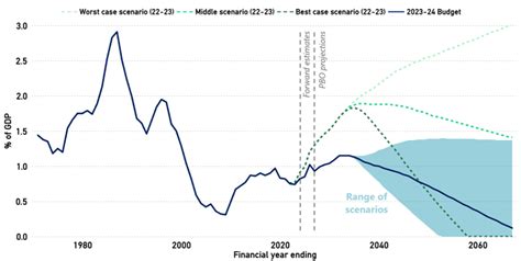 Beyond The Budget Fiscal Outlook And Sustainability Pbo