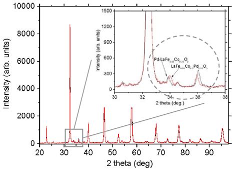 2 XRD Patterns Of The Perovskites Pd LaFeCo 0 35 And LaFeCo