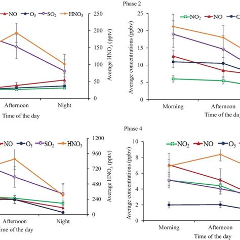 Temporal Variation Of Average Concentrations Of No2 No O3 So2 And