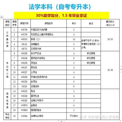 中南财经政法大学助学小自考法学本科报名截止时间 知乎