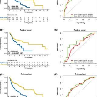 Discriminability Of Immunerelated Lncrna Prognostic Signature Irlps