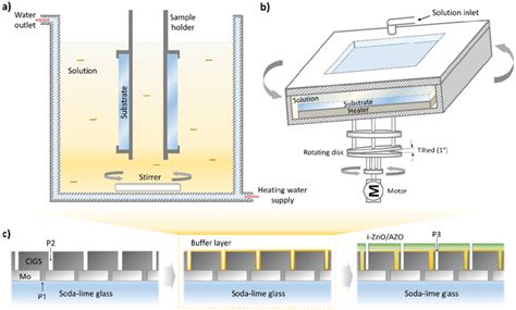 Schematic Of Apparatus Of Chemical Bath Deposition A And Chemical Download Scientific Diagram