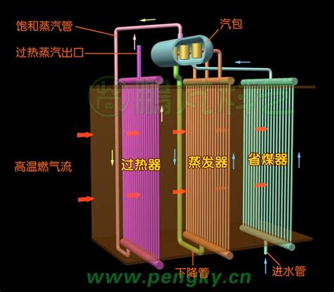 锅炉的基本原理 燃气蒸汽联合循环发电机组 鹏芃科艺