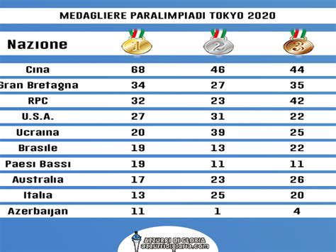 Paralimpiadi Tokyo 2020 Le Ultime Notizie Sportive Azzurri Di Gloria