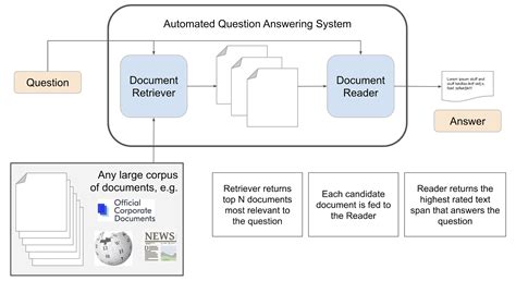 Building A QA System With BERT On Wikipedia NLP For Question Answering