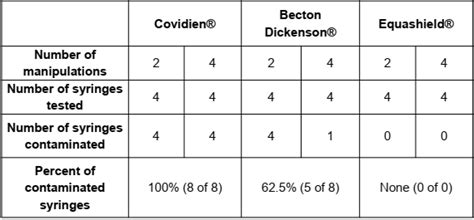 Evaluation Of Syringes Used For Compounding Hazardous Drugs