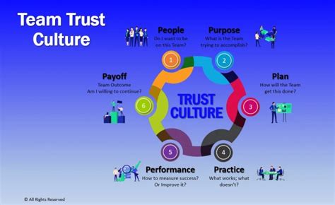 Team Trust Building Great Teams Business Advisor And Executive