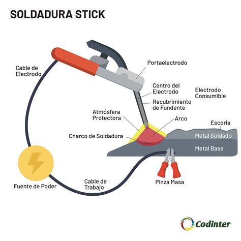 Soldadura STICK Una guía completa Codinter América