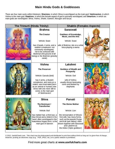 Main Hindu Gods And Goddesses There Are Four Main Sects Within Hinduism