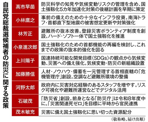 「防災省」構想 司令塔か屋上屋か 自民総裁選、組織改編の公約〝続出〟 自民党総裁選 政策比較（2） 産経ニュース