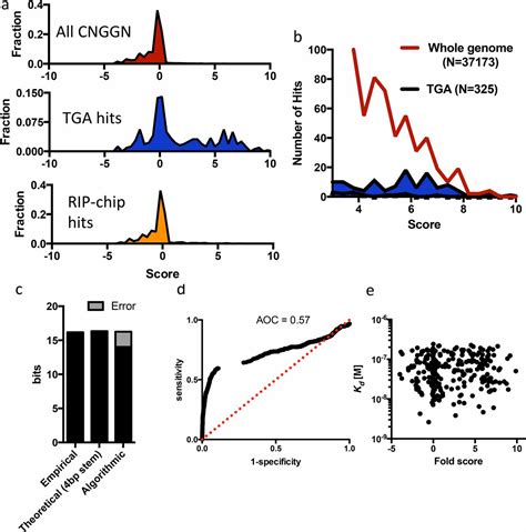 Comprehensive And Quantitative Mapping Of Rna Protein Interactions