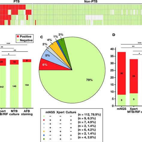 Comparison Of Metagenomic Next Generation Sequencing MNGS Xpert