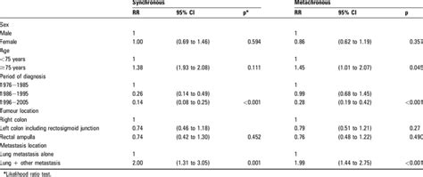 Prognostic Factors For Synchronous And Metachronous Lung Metastases