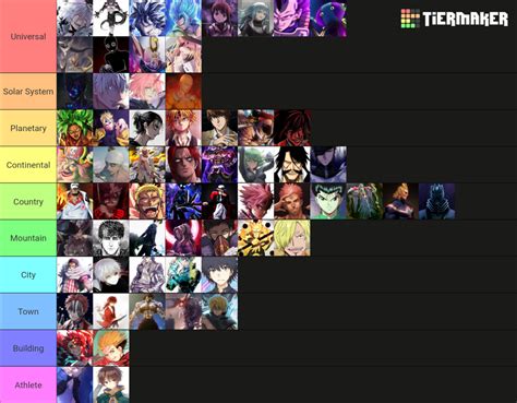 My Strongest Weakest Anime Manga Characters Tier List Community