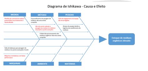 Treinamento Básico Diagrama Ishikawa De Causa E Efeito Conagesli